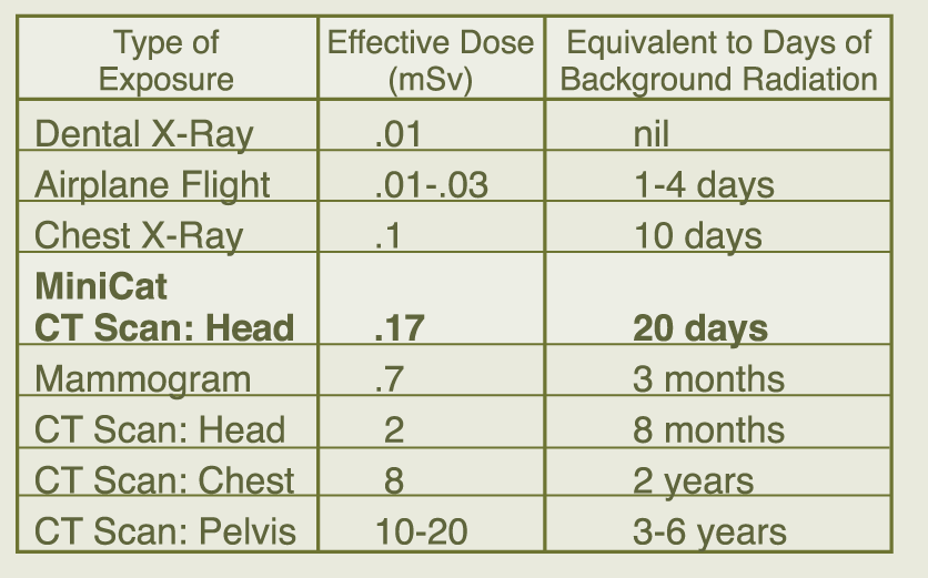 RADIATION EXPOSURE CHART